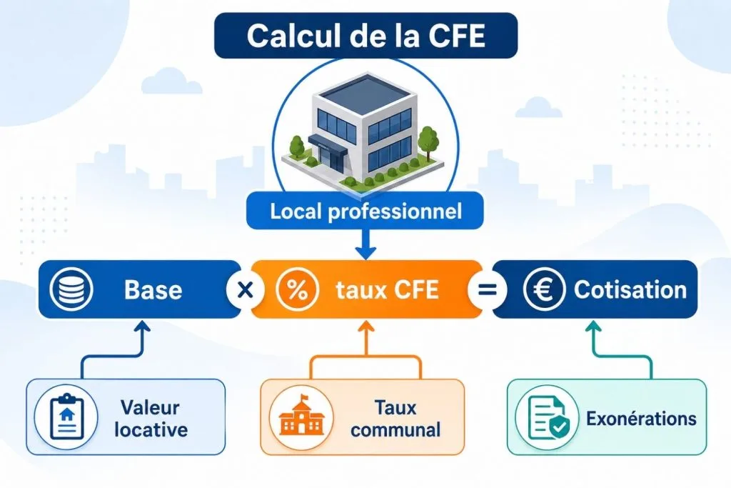 calcul de la cotisation foncière des entreprises