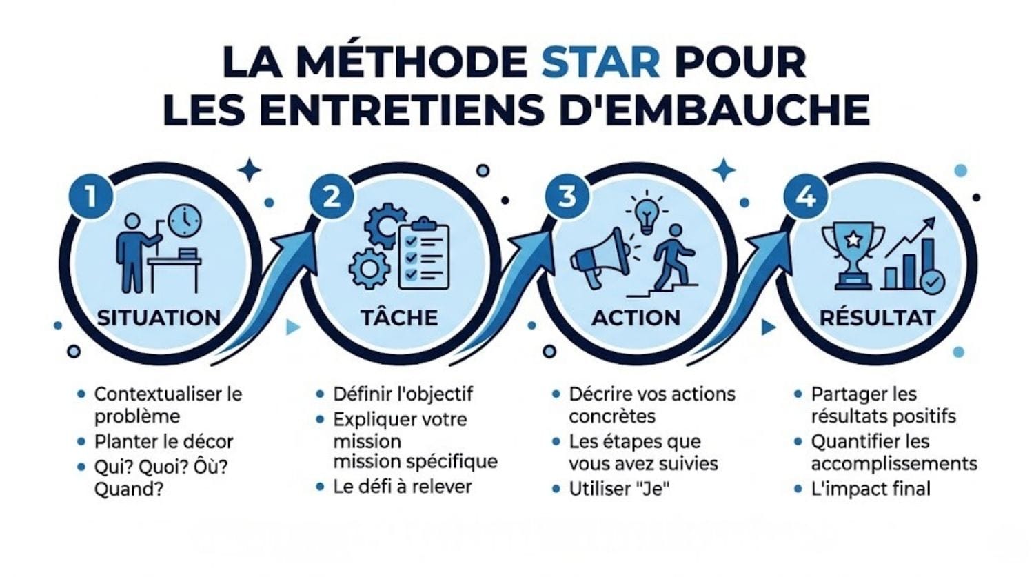 Infographie méthode STAR